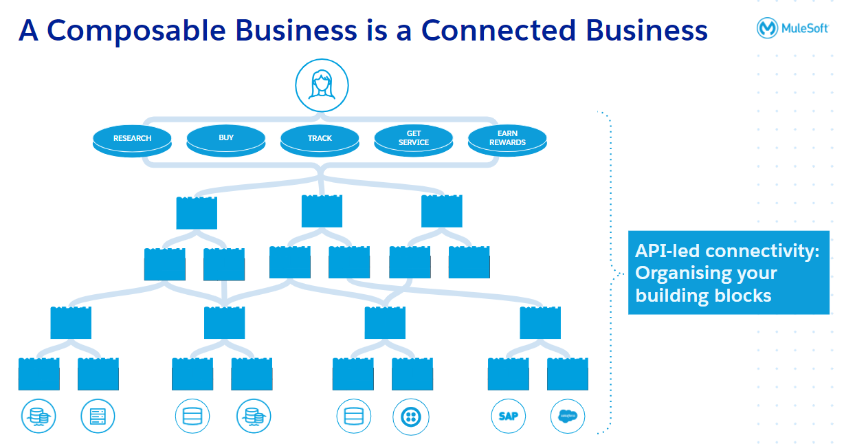 Composable Business