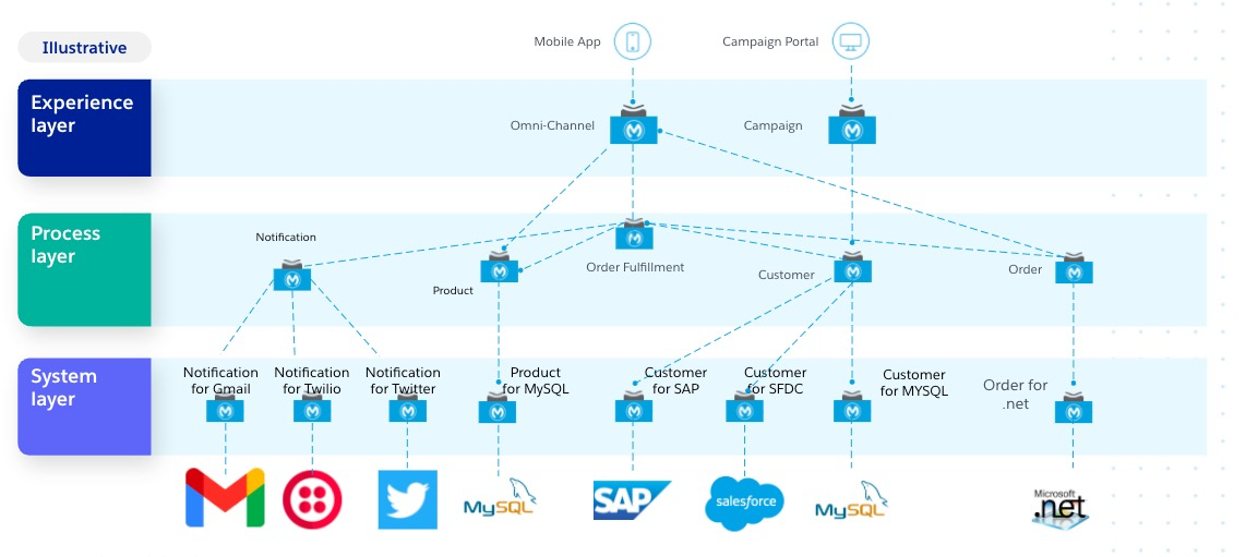 Composable Network